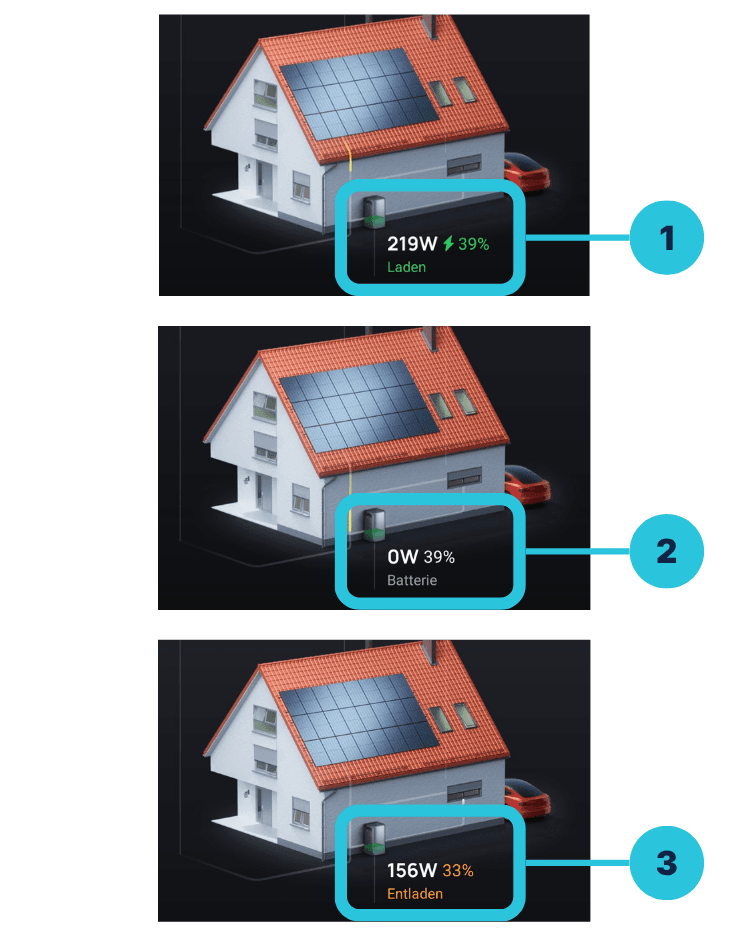 Drei Speicherzustände in der EcoFlow-App: Laden, Neutral und Entladen