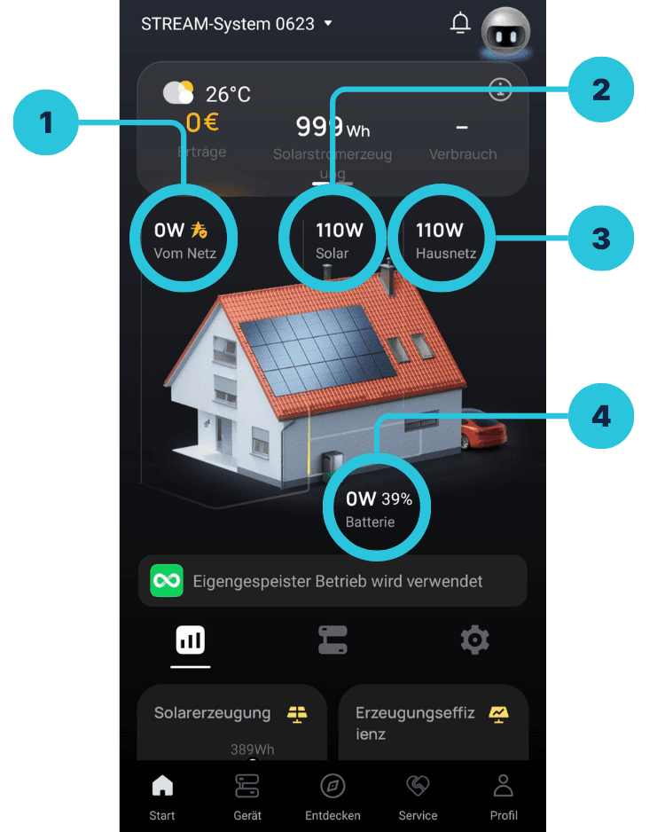 Startbildschirm der EcoFlow-App mit den Anzeigen Netzbezug, Solarerzeugung, Hausnetz und Batterie
